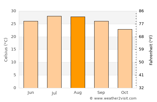 Taipei average temperature in August