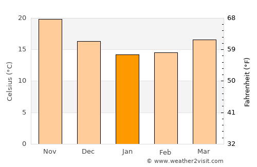 Taipei average temperature in January
