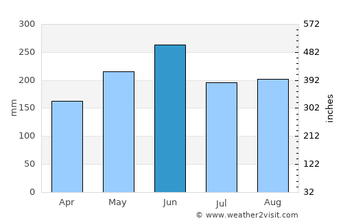 Taipei average rain in June