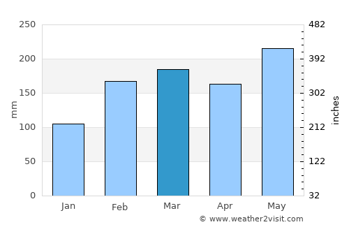 Taipei average rain in March