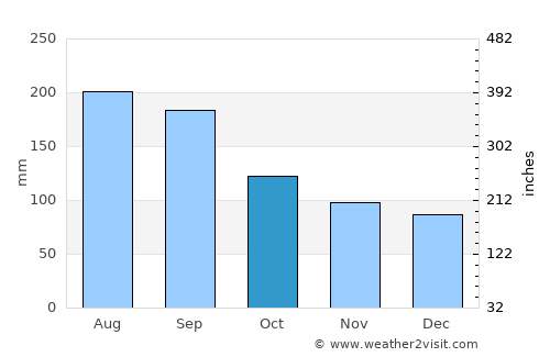 Taipei average rain in October