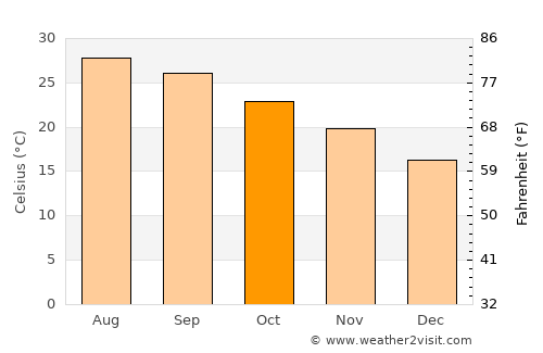 Taipei average temperature in October