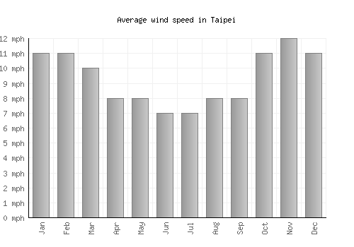Taipei average winspeed by month (mph)