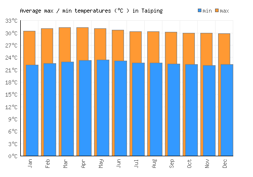 Taiping average minimum / maximum temperatures (Celsius)