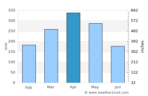 Taiping average rain in April