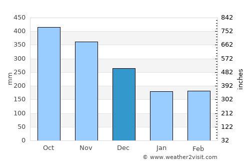 Taiping average rain in December