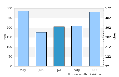 Taiping average rain in July
