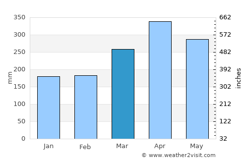 Taiping average rain in March