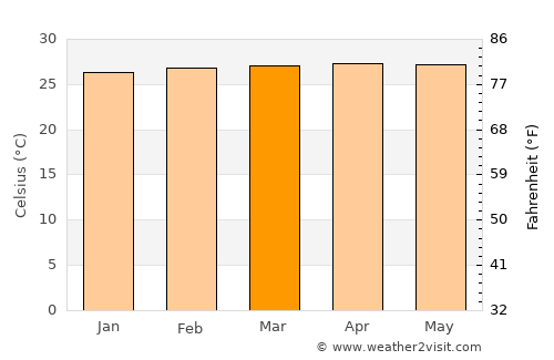 Taiping average temperature in March