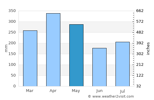 Taiping average rain in May