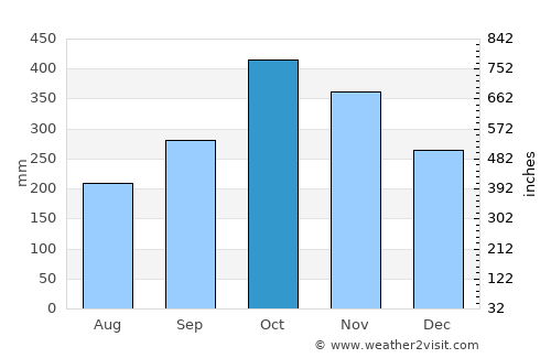 Taiping average rain in October