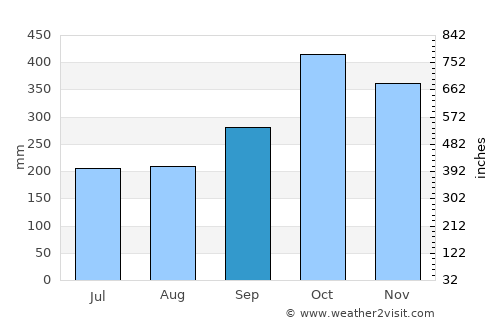 Taiping average rain in September