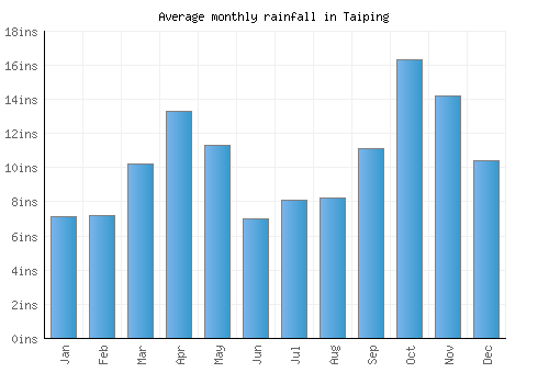 Taiping monthly rainfall chart (inches)