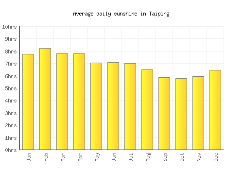 Taiping average daily sunshine chart