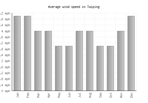 Taiping average winspeed by month (mph)