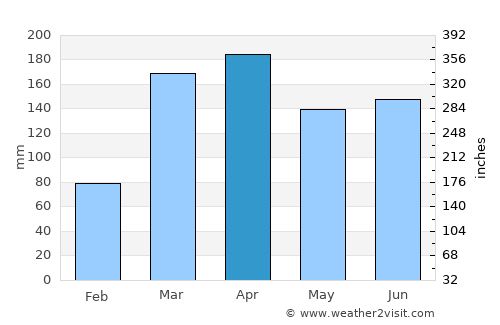 Taipu average rain in April