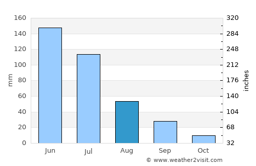 Taipu average rain in August