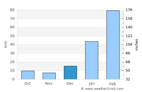 Taipu average rain in December