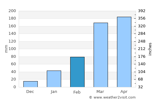 Taipu average rain in February