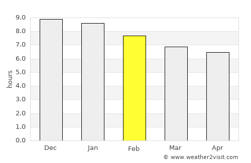 Taipu average rain in February