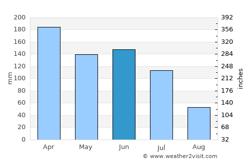 Taipu average rain in June
