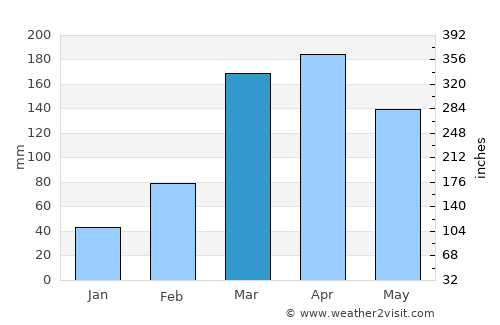 Taipu average rain in March