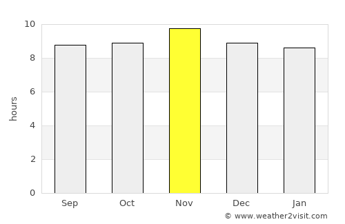 Taipu average rain in November
