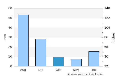 Taipu average rain in October