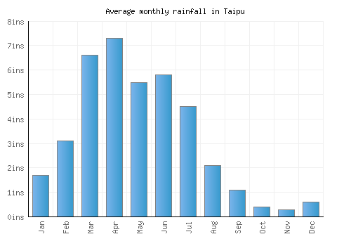 Taipu monthly rainfall chart (inches)