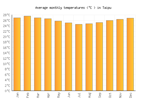Taipu average temperature chart (Celsius)