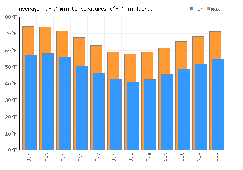 Tairua average minimum / maximum temperatures (Fahrenheit)