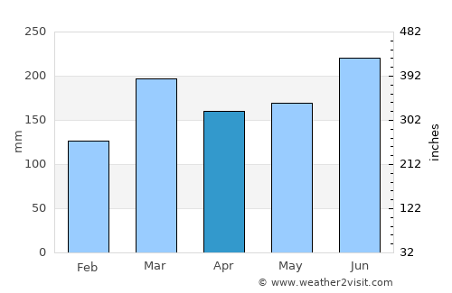 Tairua average rain in April