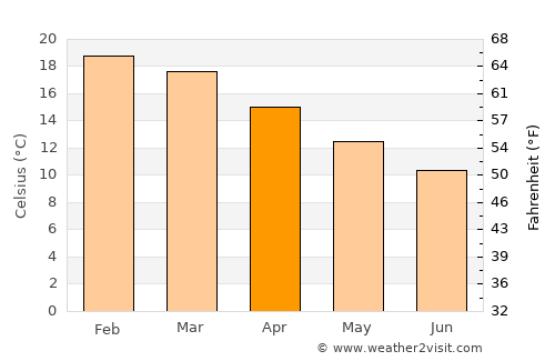 Tairua average temperature in April