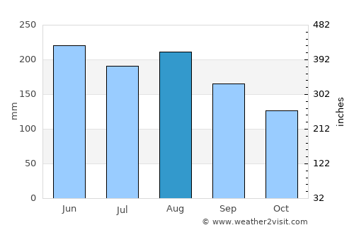 Tairua average rain in August