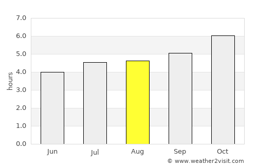 Tairua average rain in August