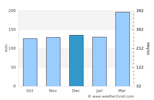 Tairua average rain in December