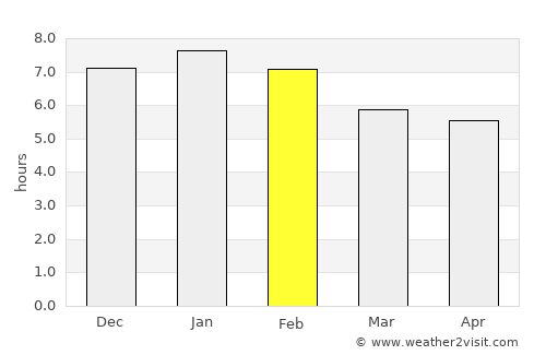 Tairua average rain in February