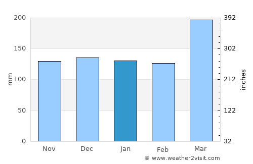 Tairua average rain in January