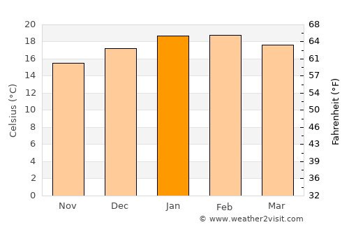 Tairua average temperature in January