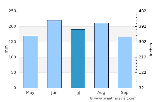Tairua average rain in July