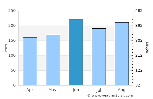 Tairua average rain in June