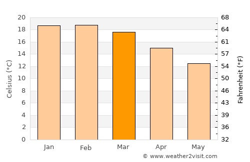 Tairua average temperature in March
