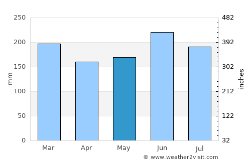Tairua average rain in May