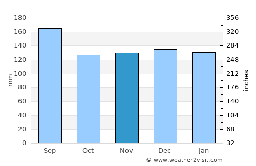 Tairua average rain in November