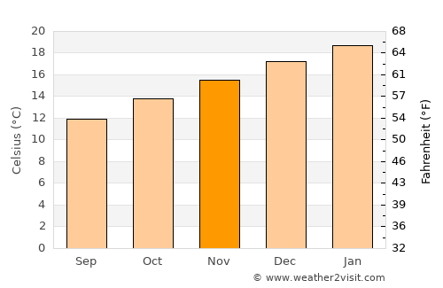 Tairua average temperature in November