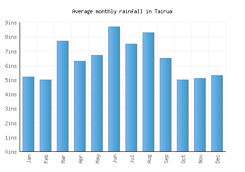 Tairua monthly rainfall chart (inches)