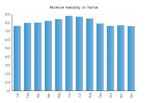Tairua relative humidity averages