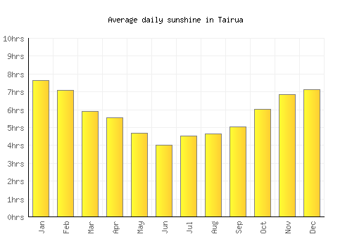 Tairua average daily sunshine chart