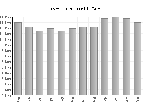 Tairua average winspeed by month (km/h)