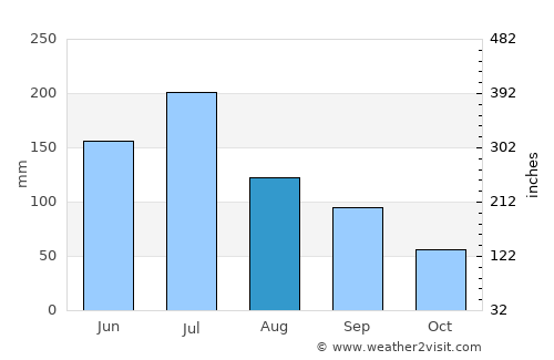 Taishan average rain in August